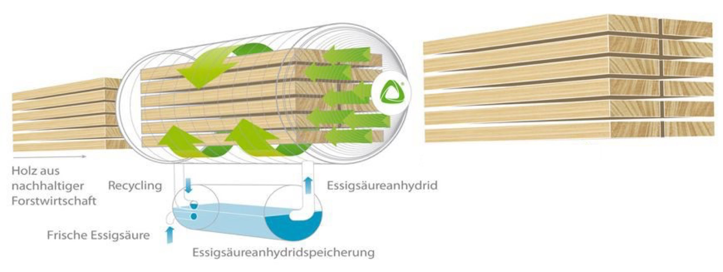Schema zur Herstellung von Accoya Holz